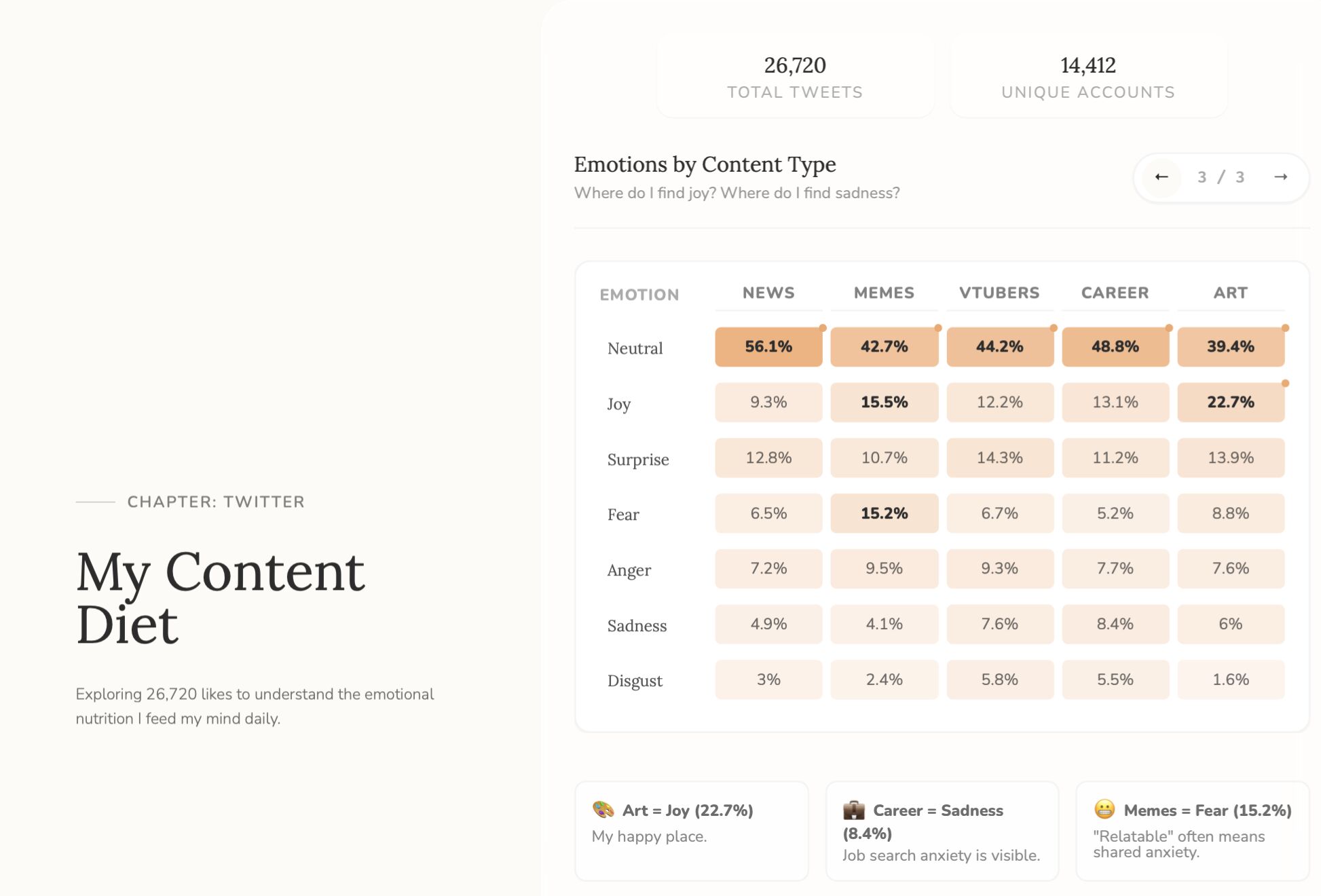 Twitter Content Diet Analysis - Emotional content analysis by category