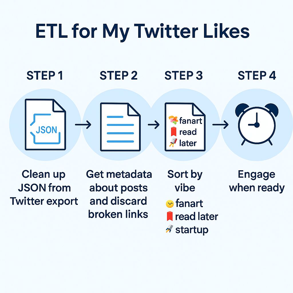 Twitter Archive ETL Pipeline - 4-step process diagram